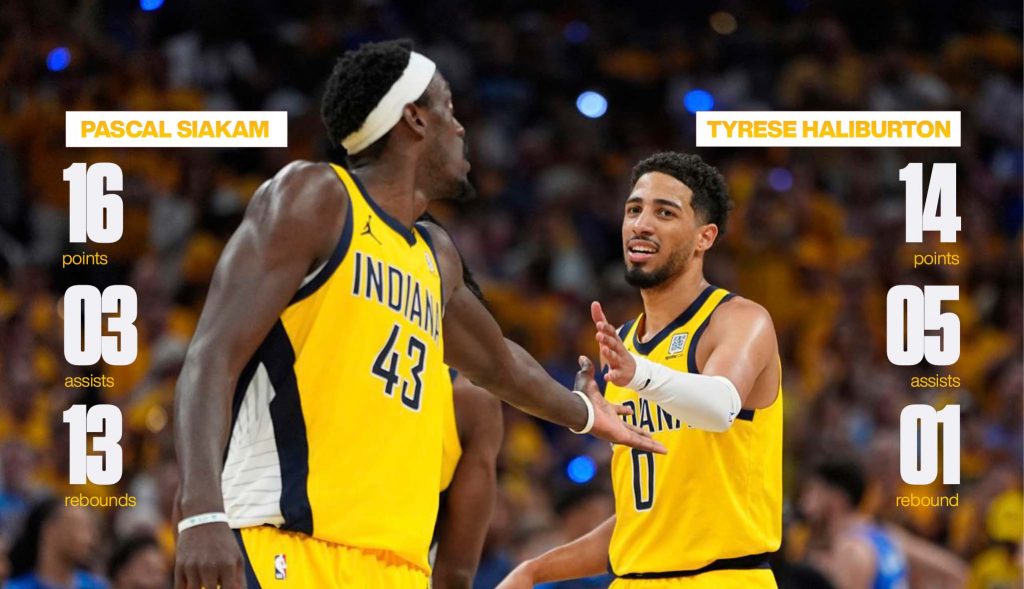 Pacers dominate Thunder in Game 6, force first NBA Finals Game 7 since 2016