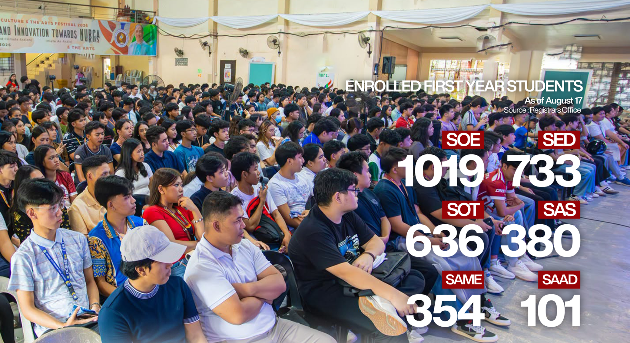 3,223 freshmen enroll for A.Y. ’26-’27, SOE posts highest figure – Registrar