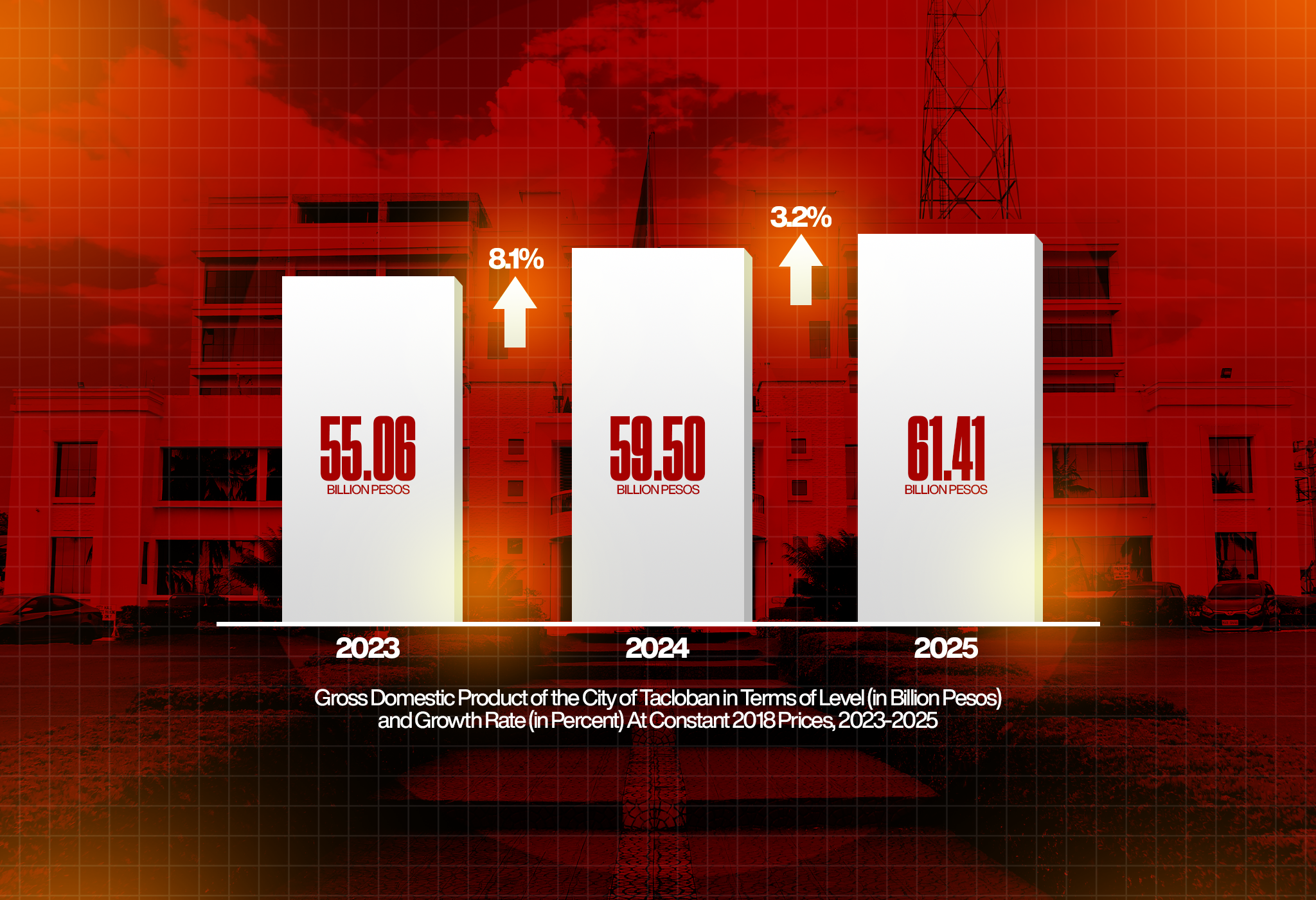 Tacloban records 3.2% economic growth; GDP reaches ₱61.41B